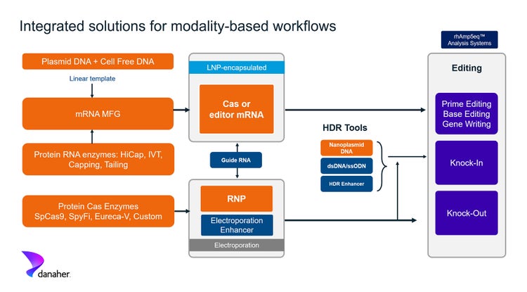 Integrated solution for modality based workflow