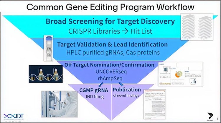 Common Gene editing