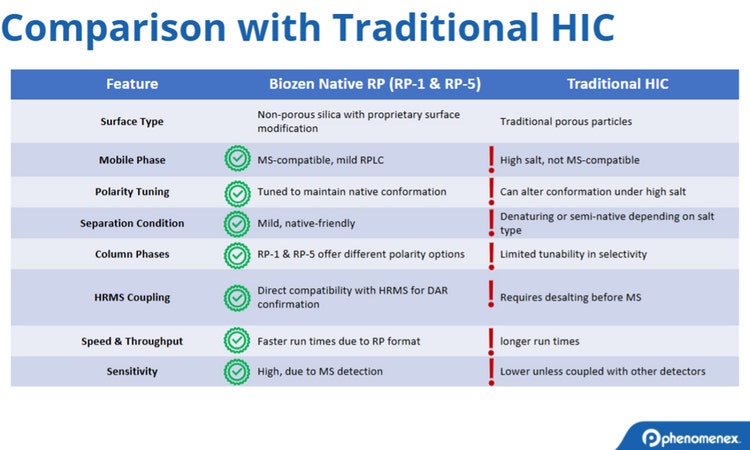 Comparison with traditional HIC