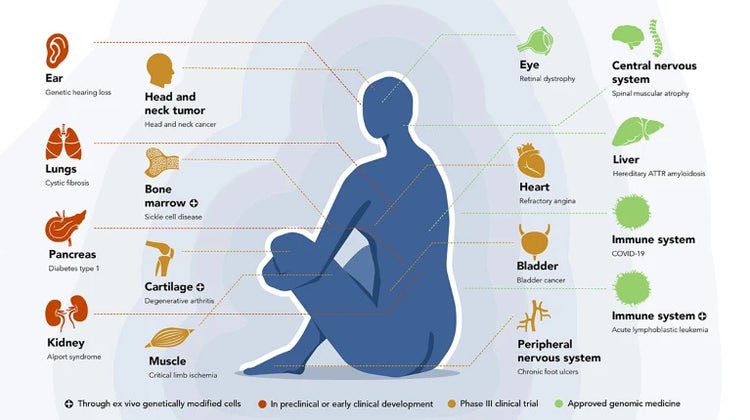 Delivering the Next Generation of Breakthrough Genomic Medicines