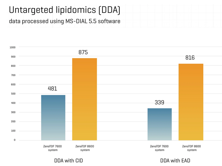 Untargeted lipidomics