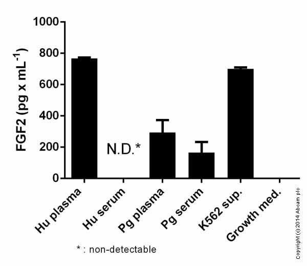 Human FGF basic ELISA Kit