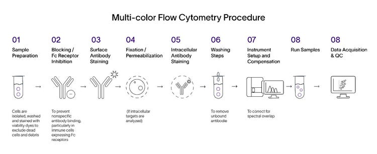 Multi-color Flow Cytometry Procedure
