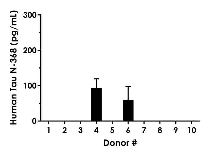 Human N-368 Tau ELISA Kit Extracellular