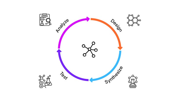 Lead optimization cycle for drug discovery has four distinct phases: Design, Synthesize, Test and Analyze.