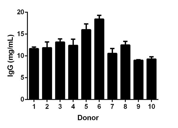 Human igg elisa kit