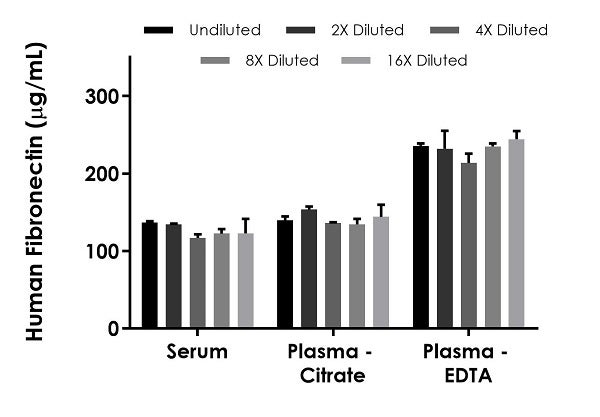 Human fibronectin elisa kit