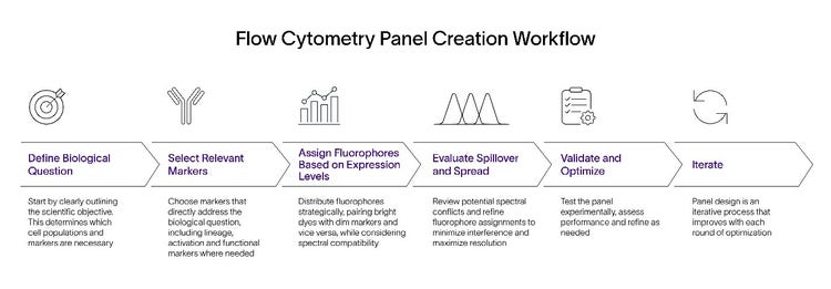Flow Cytometry Panel Creation Workflow
