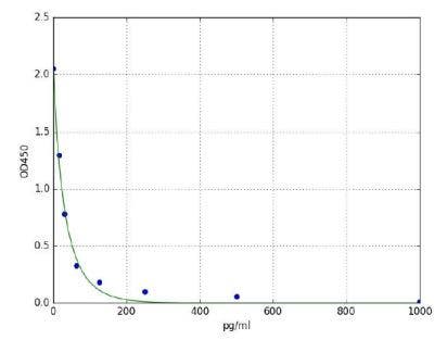 Estrogen elisa kit
