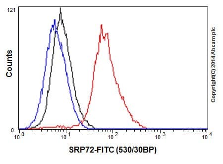 Srp72 Antibody Epr17143 Ab200199  Flow Cytometry Intracellular Img114062