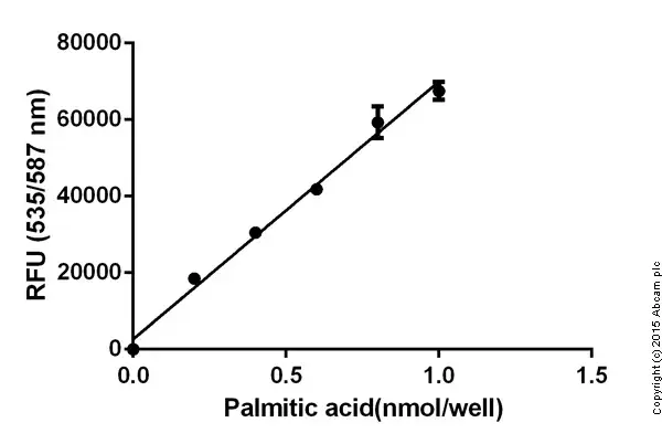 Free Fatty Acid Assay Kit - Quantification(AB65341)