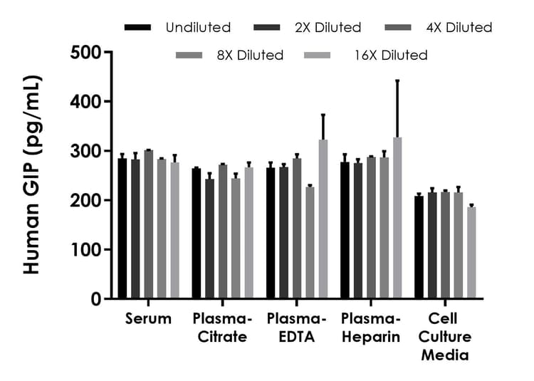 Human GIP ELISA Kit(AB315316)