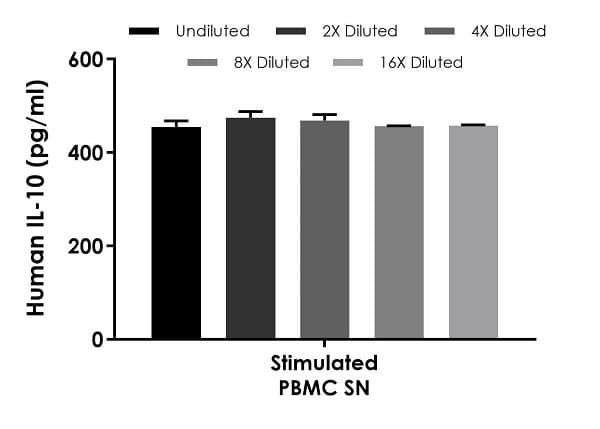 Human IL-10 ELISA Kit (Interleukin-10)(AB185986)