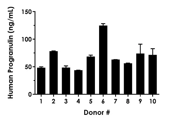 Human Progranulin ELISA Kit(AB252364)