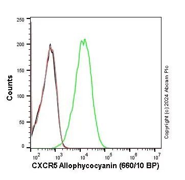 APC Rabbit IgG, monoclonal [EPR25A] - Isotype Control(AB232814)