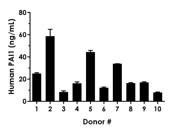 Human PAI1 ELISA Kit (SERPINE1)(AB269373)