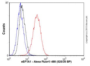 Eef1a1 Ef Tu Eef1a1 Ee1al3 Eef1a1p5 Antibody Epr9470 Ab140632  Flow Cytometry Intracellular Img140754
