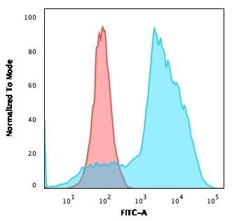 Cd134 Ox40l Receptor Antibody Ox40 3108 Ab270727  Flow Cytometry Img59529