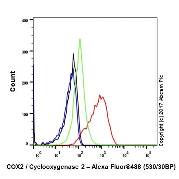 Anti-COX2 / Cyclooxygenase 2 antibody [EPR18376-119] - BSA and Azide free(AB226870)