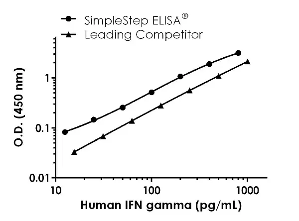 Human IFN gamma High Sensitivity ELISA Kit(AB236895)