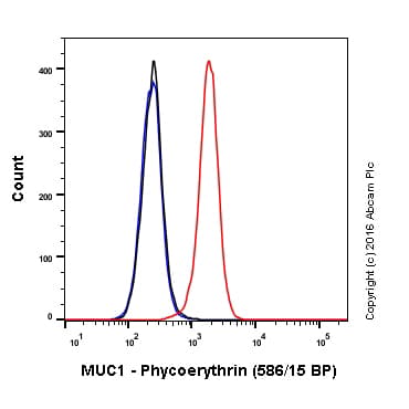 Pe Muc1 Antibody Ep1024y Ab213337  Flow Cytometry Intracellular Img79014