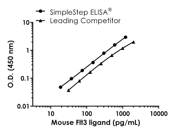 Mouse Flt3 ligand ELISA Kit (Flt3L)(ab275551)