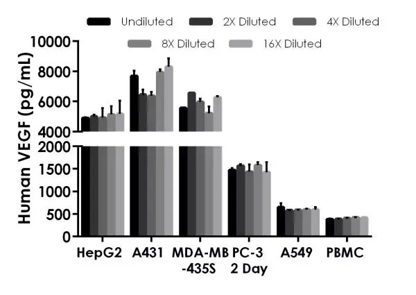 Human VEGF ELISA Kit(AB222510)