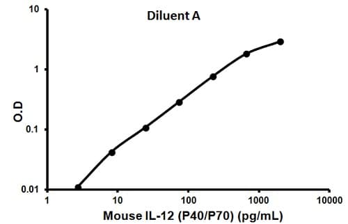 Mouse IL-12 p40 + IL-12 p70 ELISA Kit(AB100699)