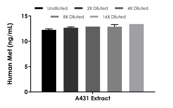 Human Met (c-Met) ELISA Kit(AB277722)