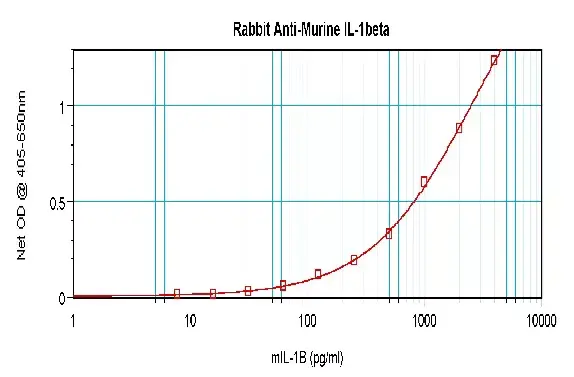 Anti-IL-1 beta antibody(AB9722)
