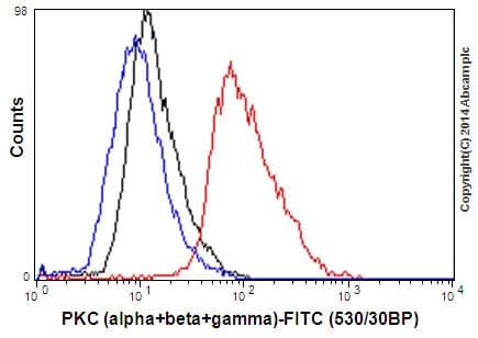 Pkc Antibody Epr16898 Ab179522  Flow Cytometry Intracellular Img114077