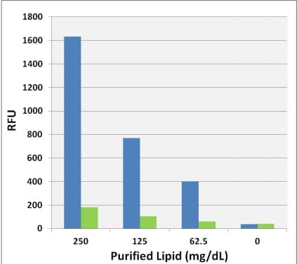Lipid Assay Kit (neutral lipids)(AB242307)