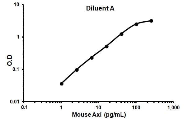 Mouse Axl Elisa Kit Ab100669  Sandwich Elisa Img65105