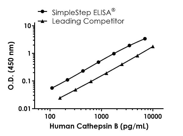 Human Cathepsin B ELISA Kit(AB272205)