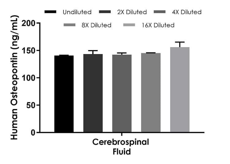 Human Osteopontin ELISA Kit(AB269374)