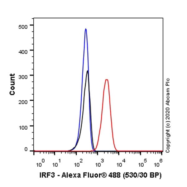 Irf3 Antibody Ep2419y Ab76409  Flow Cytometry Intracellular Img415579