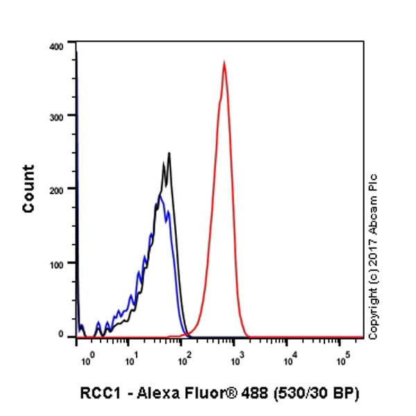 Rcc1 Antibody Epr5857 Bsa And Azide Free Ab226061  Flow Cytometry Intracellular Img50373