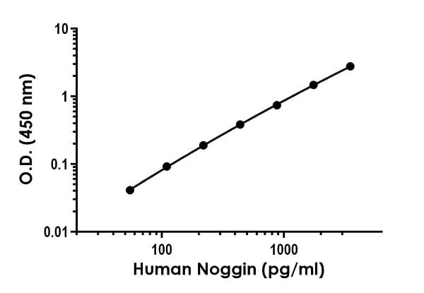 Human Noggin Elisa Kit Ab283879  Sandwich Elisa Img171861