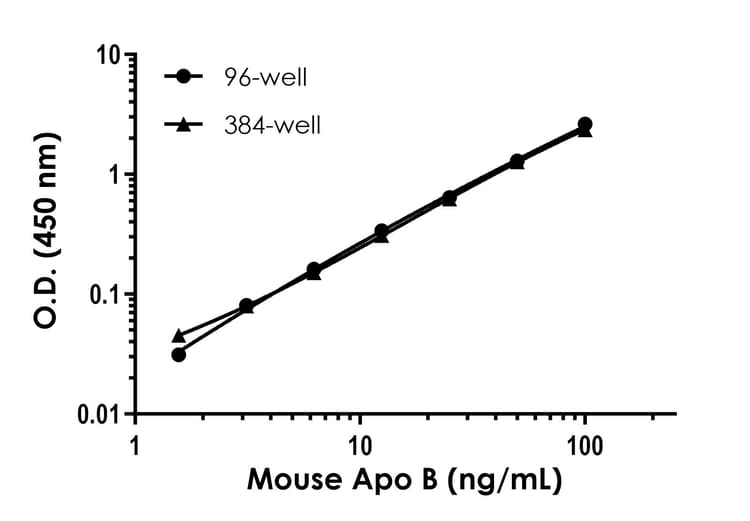 Mouse Apo B ELISA Kit(AB230932)
