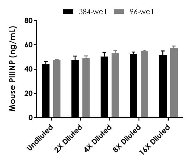 Mouse Procollagen III N-terminal propeptide (PIIINP) ELISA Kit(AB320800)