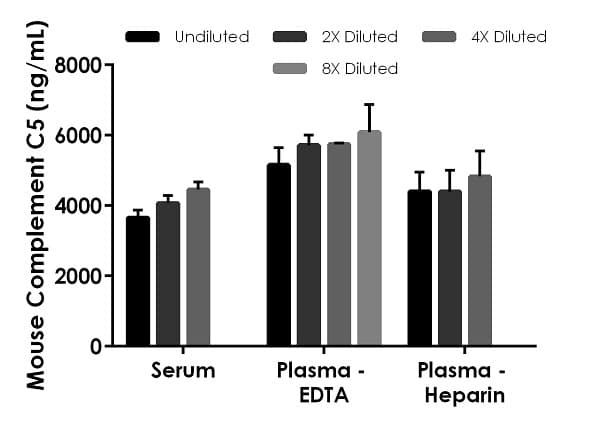 Mouse Complement C5 ELISA Kit(ab264609)