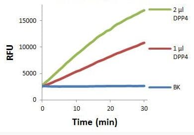 Dipeptidyl peptidase IV (DPP4) Activity Assay Kit (Fluorometric)(AB204722)