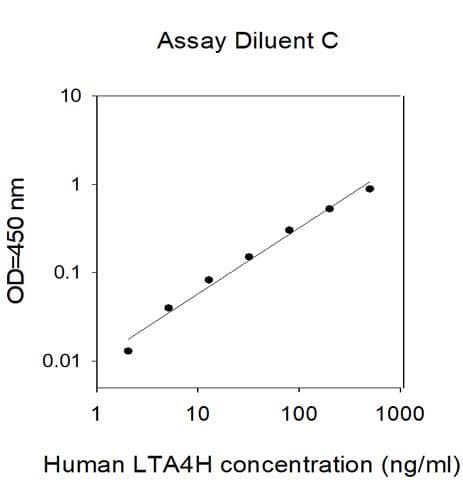 Human Leukotriene A4 hydrolase/LTA4H ELISA Kit(ab313987)