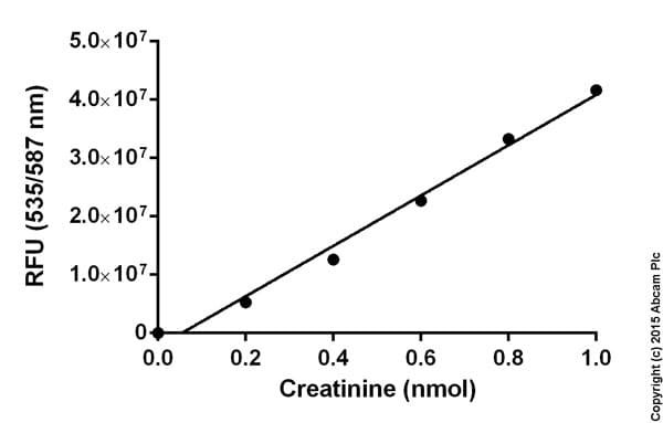 Creatinine Assay Kit(AB65340)
