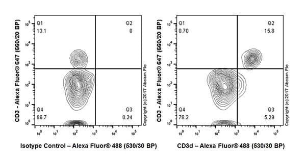 Cd3d Antibody Epr20544 Bsa And Azide Free Ab229280  Flow Cytometry Img13056