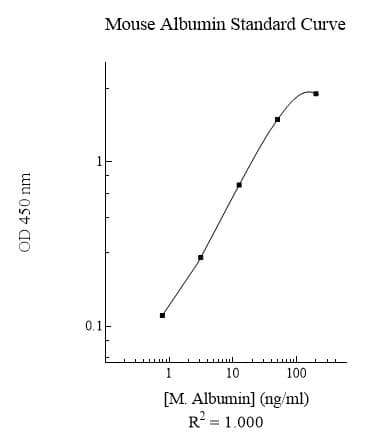 Mouse Albumin ELISA Kit(AB108792)