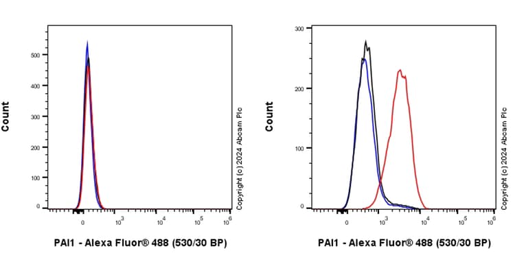 Pai1 Antibody Epr21850 262 Bsa And Azide Free Ab317605  Flow Cytometry Intracellular Img431958