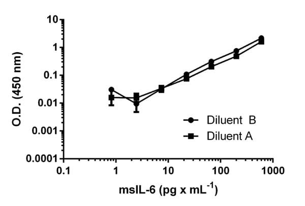 Mouse IL-6 ELISA Kit(AB100712)