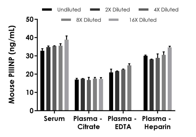 Mouse Procollagen III N-terminal propeptide (PIIINP) ELISA Kit(AB320800)