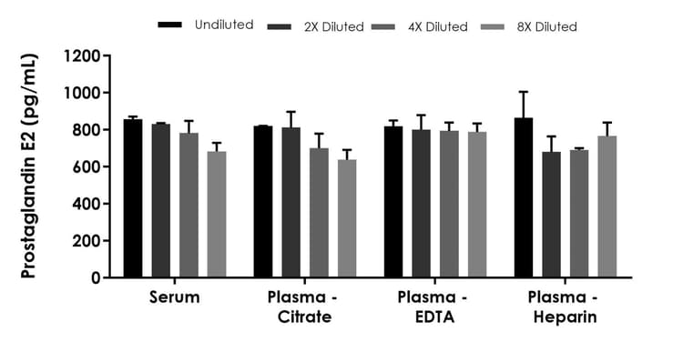 Prostaglandin E2 ELISA Kit - Extracellular(ab316263)